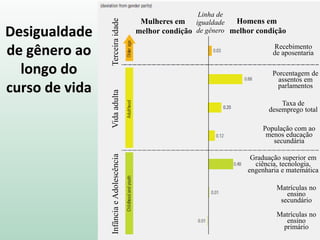 Desigualdade
de gênero ao
longo do
curso de vida
InfânciaeAdolescênciaVidaadultaTerceiraidade
Mulheres em
melhor condição
Homens em
melhor condição
Linha de
igualdade
de gênero
Matrículas no
ensino
primário
Matrículas no
ensino
secundário
Taxa de
desemprego total
População com ao
menos educação
secundária
Porcentagem de
assentos em
parlamentos
Recebimento
de aposentaria
Graduação superior em
ciência, tecnologia,
engenharia e matemática
 