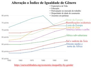 https://ourworldindata.org/economic-inequality-by-gender
Alteração o Índice de Igualdade de Gênero
• Expectativa de Vida
• Educação
• Participação no mercado de trabalho
• Disparidade de idade de casamento
• Assentos em parlamentos
Oeste da Europa
Leste da Europa
América latina e caribe
Ramificações ocidentais
Leste da Ásia
África sub-sahariana
Sul e sudeste da Ásia
Oriente médio e
norte da África
 