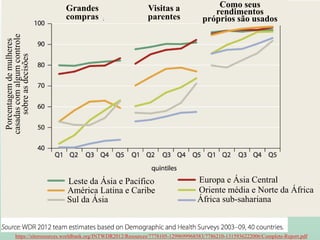 Grandes
compras
Visitas a
parentes
Como seus
rendimentos
próprios são usados
Porcentagemdemulheres
casadascomalgumcontrole
sobreasdecisões
Leste da Ásia e Pacífico
América Latina e Caribe
Sul da Ásia
Europa e Ásia Central
Oriente média e Norte da África
África sub-sahariana
https://siteresources.worldbank.org/INTWDR2012/Resources/7778105-1299699968583/7786210-1315936222006/Complete-Report.pdf
 