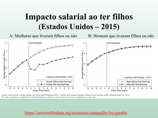 https://ourworldindata.org/economic-inequality-by-gender
A: Mulheres que tiveram filhos ou não
Impacto salarial ao ter filhos
(Estados Unidos – 2015)
B: Homens que tiveram filhos ou não
 