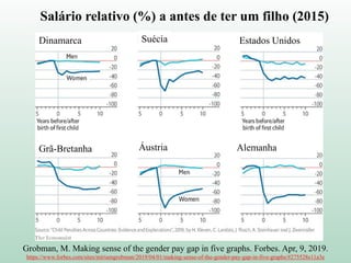 Grobman, M. Making sense of the gender pay gap in five graphs. Forbes. Apr, 9, 2019.
https://www.forbes.com/sites/miriamgrobman/2019/04/01/making-sense-of-the-gender-pay-gap-in-five-graphs/#275528e11a3e
Salário relativo (%) a antes de ter um filho (2015)
Dinamarca Suécia Estados Unidos
Grã-Bretanha Áustria Alemanha
 