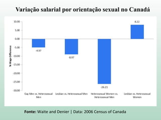 Fonte: Waite and Denier | Data: 2006 Census of Canada
Variação salarial por orientação sexual no Canadá
 