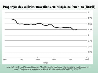 Leme, MC da S., and Simone Wajnman. "Tendências de coorte nos diferenciais de rendimentos por
sexo." Desigualdade e pobreza no Brasil. Rio de Janeiro: IPEA (2000): 251-270.
Proporção dos salários masculinos em relação ao feminino (Brasil)
 