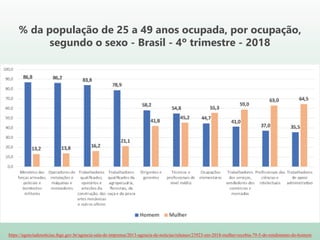 % da população de 25 a 49 anos ocupada, por ocupação,
segundo o sexo - Brasil - 4º trimestre - 2018
https://agenciadenoticias.ibge.gov.br/agencia-sala-de-imprensa/2013-agencia-de-noticias/releases/23923-em-2018-mulher-recebia-79-5-do-rendimento-do-homem
 