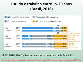 Estudo e trabalho entre 15-29 anos
(Brasil, 2018)
IBGE. 2018. PNAD – Pesquisa Nacional de Amostra de Domicílios
https://oglobo.globo.com/sociedade/educacao/ibge-23-dos-jovens-de-15-29-anos-nao-estudam-nem-trabalham-23748808
 