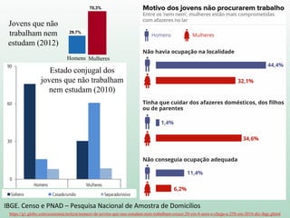 https://g1.globo.com/economia/noticia/numero-de-jovens-que-nao-estudam-nem-trabalham-cresce-20-em-4-anos-e-chega-a-258-em-2016-diz-ibge.ghtml
IBGE. Censo e PNAD – Pesquisa Nacional de Amostra de Domicílios
Estado conjugal dos
jovens que não trabalham
nem estudam (2010)
Jovens que não
trabalham nem
estudam (2012)
Homens Mulheres
 