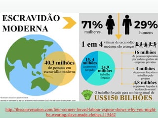 http://theconversation.com/four-corners-forced-labour-expose-shows-why-you-might-
be-wearing-slave-made-clothes-115462
ESCRAVIDÃO
MODERNA mulheres homens
1 em 4vítimas de escravidão
moderna são crianças
16 milhões
de pessoas exploradas
por cadeias globais de
empresas privadas
4 milhões
de pessoas forçadas a
trabalhar pelo
governo
40,3 milhões
de pessoas em
escravidão moderna
15, 4
milhões
casamento
forçado
24,9
milhões
trabalho
forçado
O trabalho forçado gera um lucro anual de
US$150 BILHÕES
4,8 milhões
de pessoas forçadas à
exploração sexual
 