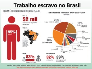 Trabalho escravo no Brasil
Escravo Nem Pensar; Reporter Brasil; SINAIT. 2017. Trabalho escravo contemporâneo: + de vinte anos de combate (desde 1995).
http://escravonempensar.org.br/wp-content/uploads/2018/04/fasciculo-20-anos_3aedicao_baixa.pdf
 