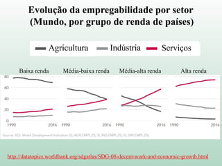 http://datatopics.worldbank.org/sdgatlas/SDG-08-decent-work-and-economic-growth.html
Evolução da empregabilidade por setor
(Mundo, por grupo de renda de países)
Agricultura Indústria Serviços
Baixa renda Média-baixa renda Média-alta renda Alta renda
 