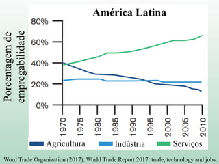 Word Trade Organization (2017). World Trade Report 2017: trade, technology and jobs.
América LatinaPorcentagemde
empregabilidade
Agricultura Indústria Serviços
 