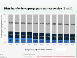 https://www.statista.com/statistics/271042/employment-by-economic-sector-in-brazil/
Distribuição do emprego por setor econômico (Brasil)
Porcentagemdeempregabilidade
Agricultura ServiçosIndústria
 
