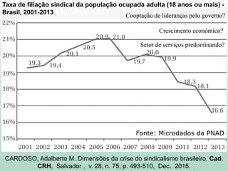 Taxa de filiação sindical da população ocupada adulta (18 anos ou mais) -
Brasil, 2001-2013
CARDOSO, Adalberto M. Dimensões da crise do sindicalismo brasileiro. Cad.
CRH, Salvador , v. 28, n. 75, p. 493-510, Dec. 2015.
Fonte: Microdados da PNAD
Crescimento econômico?
Cooptação de lideranças pelo governo?
Setor de serviços predominando?
 
