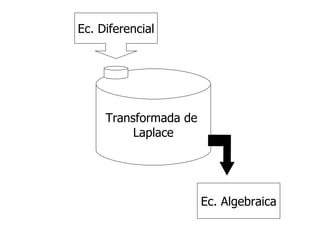 Ec. Diferencial Ec. Algebraica Transformada de  Laplace 
