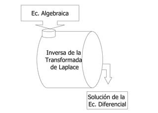 Ec. Algebraica Solución de la  Ec. Diferencial Inversa de la  Transformada  de Laplace 