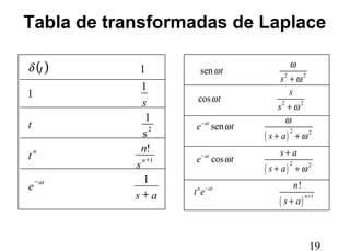 19
Tabla de transformadas de Laplace
( )
( )
( )
2 2
2 2
2 2
2 2
1
sen
cos
sen
cos
!
at
at
n at
n
t
s
s
t
s
e t
s a
s a
e t
s a
n
t e
s a
ω
ω
ω
ω
ω
ω
ω
ω
ω
ω
−
−
−
+
+
+
+ +
+
+ +
+
( )
as
e
s
n
t
t
s
t
at
n
n
+
−
+
1
!
s
1
1
1
1
1
2
δ
 