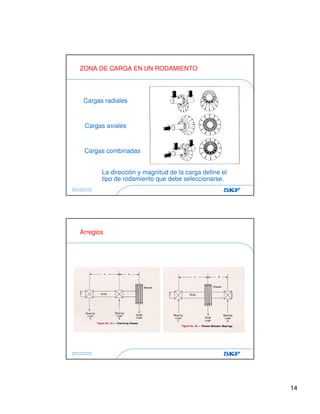 14
Estefani Carolina Ascanio
SKF Latin American Ltda.
ZONA DE CARGA EN UN RODAMIENTO
La dirección y magnitud de la carga define el
tipo de rodamiento que debe seleccionarse.
Cargas axiales
Cargas radiales
Cargas combinadas
Estefani Carolina Ascanio
SKF Latin American Ltda.
Arreglos
 