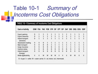 Table 10-1 Summary of
Incoterms Cost Obligations
 