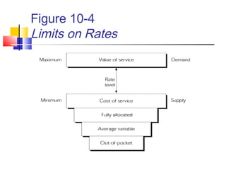Figure 10-4
Limits on Rates
 