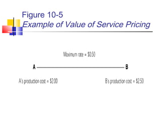 Figure 10-5
Example of Value of Service Pricing
 