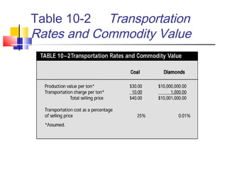 Table 10-2 Transportation
Rates and Commodity Value
 