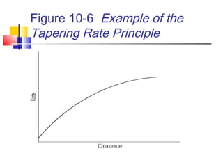 Figure 10-6 Example of the
Tapering Rate Principle
 