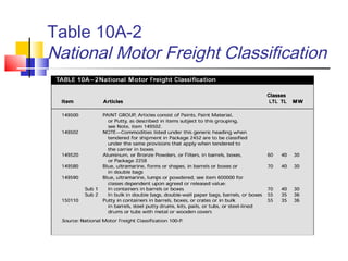 Table 10A-2
National Motor Freight Classification
 