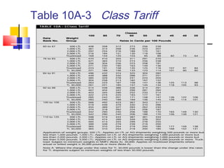 Table 10A-3 Class Tariff
 
