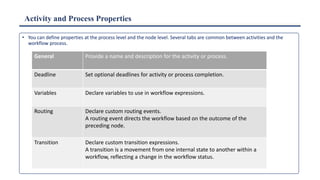 Activity and Process Properties
• You can define properties at the process level and the node level. Several tabs are common between activities and the
workflow process.
General Provide a name and description for the activity or process.
Deadline Set optional deadlines for activity or process completion.
Variables Declare variables to use in workflow expressions.
Routing Declare custom routing events.
A routing event directs the workflow based on the outcome of the
preceding node.
Transition Declare custom transition expressions.
A transition is a movement from one internal state to another within a
workflow, reflecting a change in the workflow status.
 