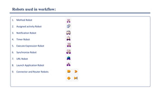 Robots used in workflow:
1. Method Robot
2. Assigned activity Robot
3. Notification Robot
4. Timer Robot
5. Execute Expression Robot
6. Synchronize Robot
7. URL Robot
8. Launch Application Robot
9. Connector and Router Robots
 