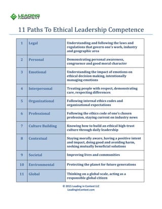 11 Paths To Ethical Leadership Competence
1 Legal Understanding and following the laws and
regulations that govern one’s work, industry
and geographic area
2 Personal Demonstrating personal awareness,
congruence and good moral character
3 Emotional Understanding the impact of emotions on
ethical decision making, intentionally
managing emotions
4 Interpersonal Treating people with respect, demonstrating
care, respecting differences
5 Organizational Following internal ethics codes and
organizational expectations
6 Professional Following the ethics code of one’s chosen
profession, staying current on industry news
7 Culture Building Knowing how to build an ethical high-trust
culture through daily leadership
8 Contextual Staying morally aware, having a positive intent
and impact, doing good and avoiding harm,
seeking mutually beneficial solutions
9 Societal Improving lives and communities
10 Environmental Protecting the planet for future generations
11 Global Thinking on a global scale, acting as a
responsible global citizen
© 2015 Leading in Context LLC
LeadinginContext.com
 