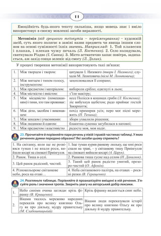 11
Емоційність будь-якого тексту сильніша, якщо мовець знає і вміло
використовує в своєму мовленні засоби виразності.
Метонімія (від грецького metoпутіа – перейменування) – художній
засіб, суть якого полягає в заміні назви предмета чи явища іншим сло-
вом на основі суміжності їхніх значень. Наприклад: 1. Той клавесин
і плакав, і плекав чужу печаль (Л. Костенко). 2. Село колядувало,
святкувало Різдво (І. Савка). 3. Місто астматично хапає повітря, задиха-
ється, аж захід сонця зеленіє від смогу (Л. Долик).
У процесі творення метонімії використовують такі зв’язки:
1. Між творцем і твором: цитували І. Низового (твори І. Низового); слу-
хали М. Леонтовича (пісні М. Леонтовича);
2. Між митцем і типом голосу,
інструментом:
захоплювалися її сопрано;
3. Між предметом і матеріалом: вибороли срібло; одягнуті в льон;
4. Між місткістю і вмістом: з’їли макітру;
5. Між місцевістю (помешкан-
ням) і тими, хто там проживає:
несе Полісся в кошиках гриби (Л. Костенко);
ліс вибухнув щебетом; радо приймає гостей
Закарпаття;
6. Між дією, засобом і виконав-
цем:
похід примирив усіх; перо моє пісні мере-
жить (П. Тичина);
7. Між заходом і учасниками: збори ухвалили рішення;
8. Між людиною й одягом: блакитна сукенка загубилася в натовпі;
9. Між предметом і властивістю радосте моя, моя надіє.
23. Прочитайте й порівняйте пари речень у лівій і правій частинах таблиці. У яких
реченнях думки передано образно? Які засоби цьому сприяють?
1.  На світанку, коли ще не розві-
явся туман і не впали роси, ви-
йшли косарі на сіножаті Приінгулля.
1.  Іще туман курив ранкову люльку, ще юні роси
спали на траві, – у світанкову тишу Приінгулля
на сіножаті вийшли косарі (А. Царук).
2.  Ранок. Тиша в селі. 2.  Ранкова тиша гусне над селом (Н. Данилюк).
3.  Цей ранок радісний, чистий.
3.  Такий цей ранок радістю умитий, прозо-
ро-чистий (О. Афонін).
4.  Різнокольорове світанкове
небо, роса на отаві…
4.  Неба світанкового палітра, на отавах – рося-
ні разки (В. Геращенко).
24. Розгляньте таблицю. Порівняйте й проаналізуйте вміщені в ній речення. З’я-
суйте роль і значення тропів. Зверніть увагу на авторський добір лексики.
1.
Небо синіми очима заглядає крізь фі-
ранку (В. Крищенко).
Крізь фіранку видніється синє небо.
2.
Віками ткалось мереживо народних
переказів про велику княгиню Оль-
гу як про діяльну, мудру правительку
(М. Слабошпицький).
Віками люди переказували історії
про велику княгиню Ольгу як про
діяльну й мудру правительку.
 