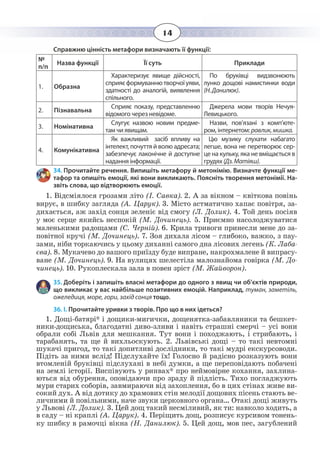 14
Справжню цінність метафори визначають її функції:
№
п/п
Назва функції Її суть Приклади
1. Образна
Характеризує явище дійсності,
сприяєформуваннютворчоїуяви,
здатності до аналогій, виявлення
спільного.
По бруківці видзвонюють
лунко дощові намистинки води
(Н. Данилюк).
2. Пізнавальна
Сприяє показу, представленню
відомого через невідоме.
Джерела мови творів Нечуя-
Левицького.
3. Номінативна
Слугує назвою новим предме-
там чи явищам.
Назви, пов’язані з комп’юте-
ром, інтернетом: равлик,мишка.
4. Комунікативна
Як важливий засіб впливу на
інтелект, почуття й волю адресата;
забезпечує лаконічне й доступне
надання інформації.
Цю музику слухати набагато
легше, вона не перетворює сер-
це на кульку, яка не вміщається в
грудях (Дз. Матіяш).
34. Прочитайте речення. Випишіть метафору й метонімію. Визначте функції ме-
тафор та опишіть емоції, які вони викликають. Поясніть творення метонімії. На-
звіть слова, що відтворюють емоції.
1.  Відсміялося грозами літо (І. Савка). 2. А за вікном – квіткова повінь
вирує, в шибку загляда (А. Царук). 3. Місто астматично хапає повітря, за-
дихається, аж захід сонця зеленіє від смогу (Л. Долик). 4. Той день посіяв
у моє серце якийсь неспокій (М. Дочинець). 5. Приємно насолоджуватися
маленькими радощами (С. Черній). 6. Крила тривоги принесли мене до за-
повітної кручі (М. Дочинець). 7. Зоя дихала лісом – глибоко, важко, з пау-
зами, ніби торкаючись у цьому диханні самого дна лісових легень (К. Лаба-
єва). 8. Мукачево до вашого приїзду буде випране, накрохмалене й випрасу-
ване (М. Дочинець). 9. На вулицях шелестіла малознайома говірка (М. До-
чинець). 10. Рукоплескала зала в повен зріст (М. Жайворон).
35. Доберіть і запишіть власні метафори до одного з явищ чи об’єктів природи,
що викликає у вас найбільше позитивних емоцій. Наприклад, туман, заметіль,
ожеледиця, море, гори, захід сонця тощо.
36. І. Прочитайте уривки з творів. Про що в них ідеться?
1.  Дощі-батярі* і дощики-мигички, дощенятка-забавляники та бешкет-
ники-дощиська, благодатні диво-зливи і навіть страшні смерчі – усі вони
обрали собі Львів для мешкання. Тут вони і походжають, і стрибають, і
тарабанять, та ще й вихльоскують. 2. Львівські дощі – то такі невтомні
шукачі пригод, то такі допитливі дослідники, то такі мудрі екскурсоводи.
Підіть за ними вслід! Підслухайте їх! Голосно й радісно розказують вони
втомленій бруківці підслухані в небі думки, а ще переповідають побачені
на землі історії. Виспівують у ринвах* про неймовірне кохання, захлина-
ються від обурення, оповідаючи про зраду й підлість. Тихо погладжують
мури старих соборів, завмираючи від захоплення, бо в цих стінах живе ви-
сокий дух. А від дотику до храмових стін мелодії дощових пісень стають ве-
личними й повільними, наче звуки церковного органа… Отакі дощі живуть
у Львові (Л. Долик). 3. Цей дощ такий несміливий, як ти: навколо ходить, а
в саду – ні краплі (А. Царук). 4. Періщить дощ, розписує курсивом тонень-
ку шибку в рамочці вікна (Н. Данилюк). 5. Цей дощ, мов пес, загублений
 