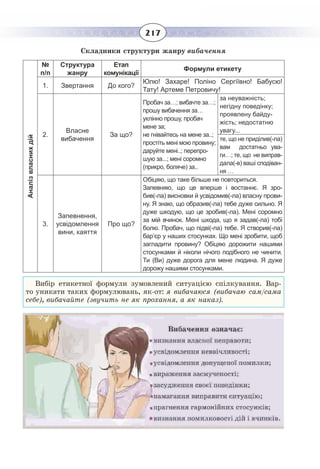 217
Складники структури жанру вибачення
Аналізвласнихдій
№
п/п
Структура
жанру
Етап
комунікації
Формули етикету
1. Звертання До кого?
Юлю! Захаре! Поліно Сергіївно! Бабусю!
Тату! Артеме Петровичу!
2.
Власне
вибачення
За що?
Пробач за…; вибачте за…;
прошу вибачення за…
уклінно прошу, пробач
мене за;
не гнівайтесь на мене за..;
простіть мені мою провину;
даруйте мені..; перепро-
шую за...; мені соромно
(прикро, боляче) за..
за неуважність;
негідну поведінку;
проявлену байду-
жість; недостатню
увагу...
те, що не приділив(-ла)
вам достатньо ува-
ги…; те, що не виправ-
дала(-в) ваші сподіван-
ня …
3.
Запевнення,
усвідомлення
вини, каяття
Про що?
Обіцяю, що таке більше не повториться.
Запевняю, що це вперше і востаннє. Я зро-
бив(-ла) висновки й усвідомив(-ла) власну прови-
ну. Я знаю, що образив(-ла) тебе дуже сильно. Я
дуже шкодую, що це зробив(-ла). Мені соромно
за мій вчинок. Мені шкода, що я задав(-ла) тобі
болю. Пробач, що підві(-ла) тебе. Я створив(-ла)
бар’єр у наших стосунках. Що мені зробити, щоб
загладити провину? Обіцяю дорожити нашими
стосунками й ніколи нічого подібного не чинити.
Ти (Ви) дуже дорога для мене людина. Я дуже
дорожу нашими стосунками.
Вибір етикетної формули зумовлений ситуацією спілкування. Вар-
то уникати таких формулювань, як-от: я вибачаюся (вибачаю сам/сама
себе), вибачайте (звучить не як прохання, а як наказ).
 