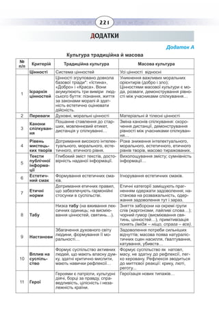 221
ДОДАТКИ
Додаток А
Культура традиційна й масова
№
п/п
Критерій Традиційна культура Масова культура
Цінності Система цінностей Усі цінності відносні
1
Ієрархія
цінностей
Цінності згруповано довкола
базової тріади*: «Істина»,
«Добро» і «Краса». Вони
акумулюють три виміри люд-
ського буття: пізнання, життя
за законами моралі й здат-
ність естетично оцінювати
дійсність.
Уникнення важливих моральних
орієнтирів (добро і зло);
Цінностями масової культури є мо-
да, розваги, демонстрування рівно-
сті між учасниками спілкування…
2 Переваги Духовні, моральні цінності Матеріальні й тілесні цінності
3
Канони
спілкуван-
ня
Пошанне ставлення до стар-
ших, мовленнєвий етикет,
дистанція у спілкуванні…
Зміна канонів спілкування: скоро-
чення дистанції, демонстрування
рівності між учасниками спілкуван-
ня…
4
Рівень
мистець-
ких творів
Дотримання високого інтелек-
туального, морального, есте-
тичного, етичного рівня.
Різке зниження інтелектуального,
морального, естетичного, етичного
рівнів творів, масово тиражованих.
5
Тексти
публічної
інформа-
ції
Глибокий зміст текстів, досто-
вірність наданої інформації.
Вихолощування змісту; сумнівність
інформації…
6
Естетич-
ний смак
Формування естетичних сма-
ків.
Ігнорування естетичних смаків.
7
Етичні
норми
Дотримання етичних правил,
що забезпечують гармонійні
стосунки в суспільстві.
Етичні категорії заміщують праг-
ненням одержати задоволення; на-
станова на розважальність, одер-
жання задоволення тут і зараз.
8 Табу
Низка табу (на вживання лек-
сичних одиниць; на висмію-
вання цінностей, святинь…).
Зняття заборони на окремі групи
слів (жаргонізми, лайливі слова…);
чорний гумор (висміювання свя-
тинь, цінностей…), примітивізація
понять (імідж – ніщо, спрага – все).
9 Настанови
Збагачення духовного світу
людини, формування її мо-
ральності…
Задоволення потреби сильніших
відчуттів; масова поява натураліс-
тичних сцен насилля, ґвалтування,
катування, убивств…
10
Вплив на
суспіль-
ство
Формує суспільство активних
людей, що мають власну дум-
ку, здатні критично мислити,
мають навички рефлексії…
Формує суспільство як натовп,
масу, не здатну до рефлексії, лег-
ко керовану. Рефлексія зводиться
до миттєвої реакції: крику, люті,
реготу...
11 Герої
Героями є патріоти, культурні
діячі, борці за правду, спра-
ведливість, цілісність і неза-
лежність країни.
Героїзація нових типажів…
 