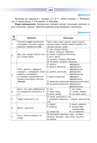 222
Додаток Б
Відповіді до завдання ІІ. вправи 124, § 11. Зліва направо: 1. Жайворо-
нок. 2. Берестянка; 3. Соловейко; 4. Вівчарик.
Види жайворонків: білокрилий, лісовий, малий, польовий, рогатий, сі-
рий, степовий, чорний. Чубатим жайворонком називають посмітюху.
Додаток В
№
п/п
Правило Приклади
1
Числівник один відмінюємо
за родами, числами і відмін-
ками (як і займенник той)
Один, одна, одне; одного, однієї (одної),
одному, одній, одним, однією (одною), на
одному (однім), одній.
2
Два, три, чотири, багато, кіль-
ка, а також збірні.
Н. три, чотири, багато,
Р. трьох, чотирьох, багатьох,
Д. трьом, чотирьом, багатьом,
З. як Н. або Р.
О. трьома, чотирма, багатьма
М. на трьох, чотирьох, багатьох
3
П’ять, дев’ять – двадцять,
тридцять – вісімдесят, кілька-
надцять, кількадесят
(у складних числівників змі-
нюємо лише другу частину
-десят)
Н. десять, шістдесят,
Р. десяти, десятьох, шістдесяти,
шістдесятьох,
Д. десяти, десятьом, шістдесяти,
шістдесятьом
З. десять, десятьох, шістдесят,
шістдесятьох,
О. десятьма, десятьома, шістдесятьма (-ома),
М. на десяти,десятьох шістдесяти,
шістдесятьох
4
Шість, сім, вісім (відбуваєть-
ся чергування голосних о, е
з і)
Н. сім З. сім, сімох,
Р. семи, сімох, О. сьома, сімома
Д. семи, сімом, М. на семи, сімох
5 Сорок, дев’яносто, сто
Н. сорок, дев’яносто, сто
У непрямих відмінках – сорока, дев’яноста,
ста.
6 Двісті – дев’ятсот
Н. сімсот З. сімсот, семисот,
Р. семисот, О. сьомастами,
сімомастами,
Д. семистам, М. на семистах
7
Нуль, тисяча, мільйон, мі-
льярд
Як відповідні іменники: нуль – як день;
мільйон, мільярд – дуб, степ; тисяча –
як задача.
 