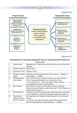 224
Додаток Д
Додаток Е
Послідовність викладу інформації під час представлення довільна.
Наприклад:
1. Привітання Добрий день, Олеже Ігоровичу! Доброго ранку, Олено Вік-
торівно!
2. Представлення Мене звати ...
3. Причина, мета Я мрію стати ...
4. Джерело інфор-
мації
Про Ваш навчальний заклад мені відомо з ...(джерел; з
розповідей ..., зі ЗМІ).
5. Повідомлення
про наміри
Іще з дитинства (у старших класах, усе своє свідоме
життя) вирішила/вирішив, що неодмінно стану ...
У нас у родині всі ...; Мій тато (мама, дідусь, бабуся ... – ...),
ця професія в пошані у моїй родині…
6. Комплімент Чула багато гарних слів про Ваш заклад, зокрема: ...
Ваш заклад не потребує зайвої реклами; Статус Вашого за-
кладу дуже високий ...
7. Мотивування Сьогодні, коли Ваш заклад має такий високий суспільний
статус (рейтинг), для мене важливо навчатися саме тут.
8. Пропозиції,
обґрунтування
ваших переваг
До переліку моїх переваг можна віднести такі мої досяг-
нення:
Я постійно над собою працюю, мене можна характеризу-
вати як відповідальну, комунікабельну, ... людину.
 