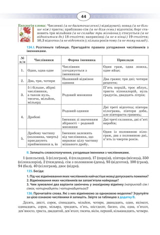44
Екологія слова: Численні (а не багаточисленні) відвідувачі; понад (а не біль-
ше ніж) триста; приблизно сім (а не біля семи) відсотків; борг ста-
новить три мільйони (а не складає три мільйона); стосується (а не
відноситься до) 18 століття; наприкінці (а не в кінці) 19 століття;
50,3 відсотка (а не відсотків); кілька років тому (а не тому назад).
134. І.  Розгляньте таблицю. Пригадайте правила узгодження числівників з
іменниками.
№
п/п
Числівники Форма іменника Приклади
1. Один, одна одне
Числівник
узгоджується з
іменником
Один грам, одна ложка,
одне яйце;
2. Два, три, чотири
Називний відмінок
однини
Два грами; три дні; чотири
рецепти;
3.
5 і більше, збірні
числівники,
а також нуль,
тисяча, мільйон,
мільярд
Родовий множини
П’ять порцій, троє яблук,
триста кілокалорій, нуль
градусів, двадцять літрів;
4. Дробові
Родовий однини
Дві треті відсотка; півтора
кілограма, півтори доби,
але півтораста гривень;
Іменник зі значенням
збірності – родовий
множини
Дві треті склянки, дві п’яті
виробів;
5.
Дробову частину
(половина, чверть)
приєднують
прийменники з, із
Іменник залежить
від числівника, що
виражає цілу частину
мішаного дробу.
Один із половиною кіло-
грам, два з половиною дні,
п’ять із чвертю років.
ІІ. Запишіть словосполучення, узгодивши іменники з числівниками.
1 (апельсин), 5 (кілограм), 4 (складник), 17 (порція), півтора (місяць), 350
(кілокалорія), 2 (тиждень), сім з половиною (день), 93 (відсоток), 100 (грам),
94 (бал), 40 (кілограм), двоє (відро).
135. Бесіда:
1. Підчасвідмінюванняякихчислівниківнайчастішемовцідопускаютьпомилки?
2. Відмінювання яких числівників ви запам’ятали найкраще?
3. Чим зумовлені два варіанти закінчень у знахідному відмінку (наприклад: сім і
сімох, чотирнадцять і чотирнадцятьох)?
136. Прочитайте слова. Які з них відмінюємо за однаковою моделлю? Згрупуйте
за цією ознакою числівники й запишіть. Звірте за таблицею з додатку В.
Десять, двісті, сорок, сімнадцять, мільйон, чотири, дванадцять, один, вісімсот,
одинадцять, сорок, мільярд, тридцять, п’ять, шістдесят, багато, сім, одна, п’ятсот,
дев’яносто, триста, двадцятий, дев’ятсот, тисяча, вісім, перший, кільканадцять, четверо.
 