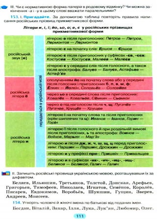 III. Чи є нормативною форма папера в родовому відмінку? Чи можна за-
кінчення -а і -у в цьому слові вважати паралельними?
1 53. І. П р и г а д а й т е . За допомогою таблиці повторіть правила напи-
сання російських прізвищ прикметникової форми
Л і т е р и и , /, Г; и о , ь о , о ; е, є у р о с і й с ь к и х п р і з в и щ а х
п р и к м е т н и к о в о ї ф о р м и
літерою e після приголосних: Петров — Петров,
Лєрмонтов — Лєрмонтов
літерою є на початку слів: Ершов — Єршов
російський
звук І в ]
літерою є після приголосних у суфіксах - є в , - є є в .
Костусев — Костусев. Малеев — Малєєв
CD
О
2
>х
V
Л
літерою є у середині слів після голосного, а також
після апострофа: Балуев — Балуев, Астафьев —
Астаф 'єв
CD
О
2
>х
V
Л
сполученням й о на початку слова або у середині
після голосних і приголосних б, п, в, м, ф :
Ёлкин — Йолкін, Соловьёв — Соловйов
російська
літера ё
z1—to
Q.
>.
через ьо в середині слова після приголосних:
Ковалёв — Ковальов, Сёмкин — Сьомкін
CO
к через о під н а г о л о с о м після ч, щ: Пугачёв —
Пугачов, Хрущёв — Хрущов
V—
(0
3
&
CP
літерою і на початку слова та після приголосних
(крім шиплячих та ц): Иванов — Іванов, Горин —
Горін
російська
с
літерою!" після г о л о с н о г о й п р и роздільній вимові
після приголосних, ь та апострофа: Воинов —
Воїнов, Марьин — Мар 'їн
літера и
літерою и після д ж , ж, ч, ш, щ, ц перед приголос-
ним: Паршин — Паршин Дрожжин —Дрожжи н
літерою и у префіксі п р и - : Пришвін — Привальцев
літерою и в суфіксах - и к - , - и ч - , - и ц - , - и щ - :
Беликов — Беликов, Галич — Галич
Ь О Запишіть російські прізвища українською мовою, розташувавши їх за
алфавітом.
Беляев, И л ь ю ш и н , Третьяков, Толстой, Донская, Арефьев,
Григорьев, Тимофеев, Николаев, Игнатов, Семёнов, Королёв,
Писарев, Евдокимов, Воробьёв, Ш у к ш и н , Г у щ и н , Зверев,
Андреев, Моисеев.
1 54. Утворіть чоловічі й жіночі імена по батькові від поданих імен.
Б о г д а н , В і т а л і й , З а х а р , І л л я , Л у к а , Л у к ' я н , Л ю б о м и р , О л е г .
111
 