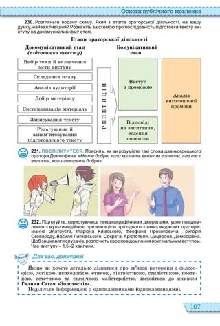 107
снови пу лі но о мовл нн
2 3 0 . озгляньте подану схему. Яки з етапів ораторської діяльності на ва у
думку на ва ливі и озка іть за схемо про послідовність підготовки тексту ви
ступу на докомунікативному етапі.
та и ораторської діяльності
окомунікативний ета Комунікативний
( ід т в а те сту) åòàï
кладання плану
наліз аудиторії
обір матеріалу
истематизація матеріалу
аписування тексту
ибір теми й визначення
мети виступу
едагування й
запам’ятовування
підготовленого тексту
иступ
з промово
ідповіді
на запитання,
ведення
полеміки
наліз
виголошеної
промови
2 3 1 . ПОСПІЛКУЙТЕСЯ. Поясніть як ви розумі те такі слова давньогрецького
оратора емос ена: «Не те добре, коли кричать великим голосом, але те є
великим, коли говорять добре».
2 3 2 . Підготу те користу ись лексикогра і ними д ерелами усне повідом
лення з мультимеді но презентаці про одного з таких видатних ораторів:
Іоанна Златоуста Іларіона иївського ео ана Прокопови а ригорія
ковороду Василя ипківського ократа Арістотеля ицерона емос ена.
о зацікавити слуха ів розпо ніть сво повідомлення оригінальним вступом.
Час виступу хвилини.
кщо ви очете детально дізнатися про зв’язок риторики з філосо
фіє , логіко , пси ологіє , етико , лінгвістико , стилістико , поети
ко , естетико та сценічно майстерніст , зверніться до книжки
алини Сагач олотослів
оділіться інформаціє з однокласниками однокласницями
ля ва до и ливі
 