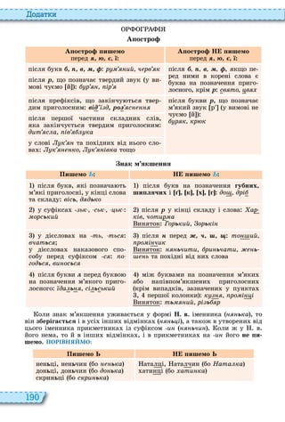 190
о ат и
А остро
А остро ишемо
перед
А остро Н ишемо
перед
після букв в р ий ч рв к після в ô, якщо пе
ред ними в корені слова є
буква на позначення приго
лосного, крім р св то öâÿõ
після р, що позначає твердий звук у ви
мові чуємо й р ір
після префіксів, що закінчу ться твер
дим приголосним від д, р ç с
після букви р, що позначає
м’який звук р у вимові не
чуємо й
р к кр к
після першої частини складни слів,
яка закінчується твердим приголосним
дит с а ів ка
у слові к та по ідни від нього сло
ва к ко к івка тощо
нак м якшення
Пишемо Ü Н ишемо Ü
після букв, які познача ть
м’які приголосні, у кінці слова
та складу вісь д дько
після букв на позначення губних,
ши лячих і к х г доù дрі
у суфікса ьк ськ ьк
орський
після р у кінці складу і слова Õàр
ків чотиðìà
иняток Ãîðький орькі
у дієслова на ть тьс
вчатьс
у дієслова наказового спо
собу перед суфіксом с о
годьс ви осьс
після í перед òî ий
ро і чик
иняток íÿíьчити ри ьчати ь
ь та по ідні від ни слова
після букви ë перед букво
на позначення м’якого приго
лосного даëьí сіëьський
між буквами на позначення м’яки
або напівпом’якшени приголосни
крім випадків, зазначени у пункта
, першої колонки к ро іíöі
иняток òь ий рі ь р
оли знак м’якшення уживається у формі Н. в. іменника íÿíька , то
він зберіга ться і в усі інши відмінка íÿíь і , а також в утворени від
цього іменника прикметника із суфіксом èí (íÿíьчи оли ж у в
його нема, то й в інши відмінка , і в прикметника на èí його не и
шемо ПОРІВНЯЙМО:
Пишемо Ь Н ишемо Ь
неньці, неньчин бо íåíька
доньці, доньчин бо до ька
скриньці бо скри ька
аталці, аталчин бо Ната ка
атинці бо ати ка
 