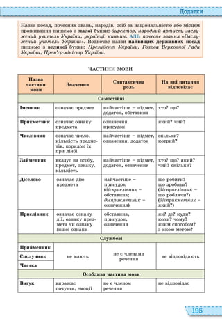 195
о ат и
азви посад, почесни звань, народів, осіб за національніст або місцем
проживання пишемо з малої букви дир ктор, арод ий артист ас
ий чит ь кра и, кра і ки и АЛЕ: оч с ва ас
ий чит ь кра и одночас назви найви их державних осад
пишемо з великої букви р ид т кра и, Го ова р ов о ади
кра и, р р і істр кра и
Назва
частини
мови
начення
Синтаксична
роль
На які итання
від овіда
Самостійні
менник означає предмет найчастіше підмет,
додаток, обставина
то що
Прикметник означає ознаку
предмета
означення,
присудок
який чий
ислівник означає число,
кількість предме
тів, порядок ї
при лічбі
найчастіше підмет,
означення, додаток
скільки
котрий
айменник вказує на особу,
предмет, ознаку,
кількість
найчастіше підмет,
додаток, означення
то що який
чий скільки
і слово означає ді
предмета
найчастіше
присудок
(ді рис ів ик
обставина
ді рик т ик
означення
що робити
що зробити
(ді рис ів ик
що роблячи
(ді рик т ик
який
Прислівник означає ознаку
дії, ознаку пред
мета чи ознаку
іншої ознаки
обставина,
присудок,
означення
як де куди
коли чому
яким способом
з яко мето
Службові
Прийменник
не ма ть
не є членами
речення
не відповіда ть
С олучник
астка
Особлива частина мови
Вигук виражає
почуття, емоції
не є членом
речення
не відповідає
 