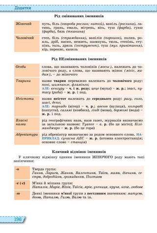 196
о ат и
Рід змінюваних іменників
іночий путь, біль ( воро а рос и иткè), ваніль (рос и а), ла
тинь, грань, емаль, мігрень, вісь, туш ( ар а), гуаш
( ар а), бязь (тка и а)
оловічий степ, біль (стра да ), ванілін ( оро ок), полин, ро
яль, дріб, насип, нежить, шампунь, т ль, степінь, сту
пінь, толь, дриль (і стр т), туш ( . ривіта ),
кір, перекис, ка ель
Рід Н змінюваних іменників
со и слова, що назива ть чоловіків ( ось ), належать до чо
ловічого роду, а слова, що назива ть жінок ( ісіс а
да ), до жіночого
Òâàðèíè назви òâàðèí переважно належать до чоловічого роду
о і и а а і го
АЛЕ: к г р ч. і ж. роду öåöå му а ж. р івасі,
тас (ри а ж. р і под
Н істоти назви неістот належать до середнього роду раг со о
асі д о
АЛЕ: тор адо вітер ч. р ав вулиця , ко ьра і
капуста , са і ковбаса , гі ді мова , ор о і вода
ж. р і под
ас і
а ви
рід географічни назв, назв газет, журналів визначаємо
за загально назво а с с. р бо це місто і і
а д аро ж. р бо це гора
р віат ри рід абревіатур визначаємо за родом основного слова НА-
ПРИКЛАД: с час а С ж. р атомна електростанція
основне слово ста і
Кличний відмінок іменників
кличному відмінку однини іменники роду ма ть такі
закінчення
î верда група
Ãàííî арисî Æàííî Âàëåíòèíî а сî ìàìî дівчи î с
стрî до родійкî гро ад кî о тавî
е ( ’яка й мішана групи
Ната і арі і а сі рі ч и å кр чå очå овå
þ еякі іменники м якої групи з естливим значенням ат сþ
до þ Ната þ Га þ Âàëþ та ін
 