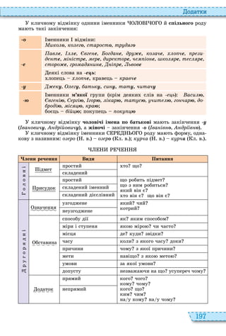 197
о ат и
кличному відмінку однини іменники й с ільного роду
ма ть такі закінчення
î менники відміни
ико î ко гî старостî тр д гî
е
ав å å вг å огда å др å, ко ачå о чå р и
д тå і істрå рå дир кторå ч іо å ко рå т с рå
сторо å гро ад и å і рå Ëüâîâå
еякі слова на е ь
лопець о чå, кравець кравчå
у ку гу атьку, си у, òàòу, читачу
менники м якої групи крім деяки слів на åöü аси þ
вг іþ С ргіþ горþ ікарþ, тат сþ чит þ го чарþ до
родіþ іс þ краþ
боєць ій þ покупець ок þ
кличному відмінку чоловічі імена о батькові ма ть закінчення у
( ва овичу дрійовичу , а жіночі закінчення î ( ва ів î дрі в î
кличному відмінку іменники роду ма ть форму, одна
кову з називним о ро в о рî л в к рча в к рчà л в
лени речення Види Питання
о
л
о
в
н
і
ідмет
простий то що
складений
рисудок
простий що робить підмет
що з ним робиться
який він є
то він є що він є
складений іменний
складений дієслівний
р
у
г
о
р
я
д
н
і
значення
узгоджене який чий
котрий
неузгоджене
бставина
способу дії як яким способом
міри і ступеня яко міро чи часто
місця де куди звідки
часу коли з якого часу доки
причини чому з якої причини
мети навіщо з яко мето
умови за якої умови
допусту незважа чи на що усупереч чому
одаток
прямий кого чого
кому чому
кого що
ким чим
на у кому на у чому
непрямий
 