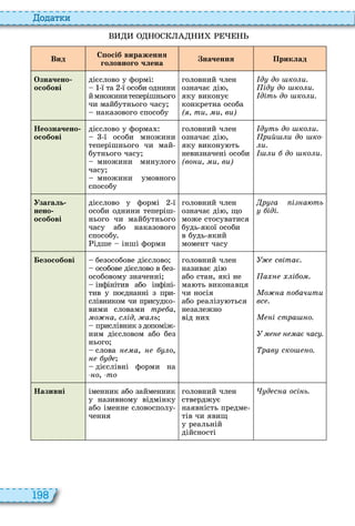 198
о ат и
Вид
С осіб вираження
головного члена
Çíà÷åííÿ Приклад
Означено
особові
дієслово у формі
ї та ї особи однини
ймножинитеперішнього
чи майбутнього часу
наказового способу
головний член
означає ді ,
яку виконує
конкретна особа
( ти и ви)
д до ко и.
ід до ко и.
діть до ко и.
Неозначено
особові
дієслово у форма
ї особи множини
теперішнього чи май
бутнього часу
множини минулого
часу
множини умовного
способу
головний член
означає ді ,
яку викону ть
невизначені особи
(во и и ви)
д ть до ко и.
рий и до ко
и.
и до ко и.
Узагаль
нено
особові
дієслово у формі ї
особи однини теперіш
нього чи майбутнього
часу або наказового
способу
ідше інші форми
головний член
означає ді , що
може стосуватися
будь якої особи
в будь який
момент часу
р га і а ть
іді.
езособові безособове дієслово
особове дієслово в без
особовому значенні
інфінітив або інфіні
тив у поєднанні з при
слівником чи присудко
вими словами тр а
о а с ід а ь
прислівник з допоміж
ним дієсловом або без
нього
слова íåìà, о,
д
дієслівні форми на
о, то
головний член
називає ді
або стан, які не
ма ть виконавця
чи носія
або реалізу ться
незалежно
від ни
світа .
а і о .
о а о ачити
вс .
і стра о.
а час .
рав ско о.
Називні іменник або займенник
у називному відмінку
або іменне словосполу
чення
головний член
стверджує
наявність предме
тів чи явищ
у реальній
дійсності
д с а осі ь.
 