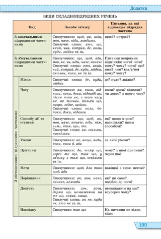 199
о ат и
Вид асоби зв язку
Питання на які
від овіда ідрядна
÷àñòèíà
означальними
підрядними части
нами
получники о к і и
ов ач і и ов ито
получні слова то о
кий чий котрий д ко и
к ди відки та ін
який котрий
з зясувальними
підрядними части
нами
получники о о а и
ов к чи і и ач ач
получні слова то кий
чий котрий д к ди відки
скі ьки ко и к та ін
итання непрями
відмінків кого чого
кому чому кого що
ким чим на у по
кому чому
обставинними
підрядними
частинами
ісця получні слова д к ди
відки
де куди звідки
асу получники к ко и від
ко и оки доки відтоді к
іс того к того час
к к ті ьки ті ьки о
скоро дв ой о
получні слова ко и до
оки доки відко и
коли доки відколи
чи довго з якого часу
пособу дії та
ступеня
получники о о к
ов ач ач і и і
чи ти о то
получні слова к скі ьки
аскі ьки
як яко міро
наскільки яким
способом
мови получники к к о к и
ко и ко и а и
за якої умови
ричини получники о то о
ч р т о ти о
в к ти о оскі ьки
та ін
чому з якої причини
через що
ети получники о д того
о а и
навіщо з яко мето
орівняння получники к ов ач
ач ов и
як як саме
подібно до чого
опусту получники оч оча
дар а о ва а чи а
т о ай а о.
получні слова к к ди
то та ін
незважа чи на що
всупереч чому
аслідку получник так о а питання не відпо
відає
 