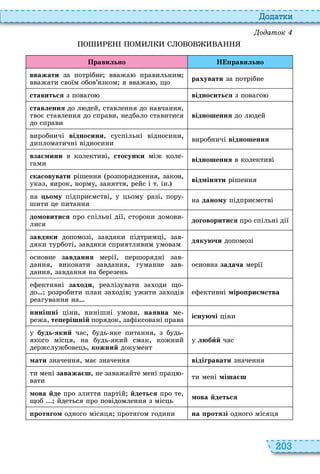 203
о ат и
одаток
Правильно Н равильно
ââàæàòè за потрібне вважа правильним
вважати своїм обов’язком я вважа , що
рахувати за потрібне
ставиться з поваго відноситься з поваго
ñòàâëåííÿ до л дей, ставлення до навчання,
твоє ставлення до справи, недбало ставитися
до справи
відношення до л дей
виробничі відносини, суспільні відносини,
дипломатичні відносини
виробничі відношення
вза мини в колективі, ñòîñóíêè між коле
гами
відношення в колективі
ñêàñîâóâàòè рішення розпорядження, закон,
указ, вирок, норму, заняття, рейс і т ін
відміняти рішення
на ьому підприємстві, у цьому разі, пору
шити це питання
на даному підприємстві
домовитися про спільні дії, сторони домови
лися
договоритися про спільні дії
çàâäÿêè допомозі, завдяки підтримці, зав
дяки турботі, завдяки сприятливим умовам
äÿêóþ÷è допомозі
основне çàâäàííÿ мерії, першорядні зав
дання, виконати завдання, гуманне зав
дання, завдання на березень
основна çàäà÷à мерії
ефективні заходи, реалізувати за оди що
до розробити план за одів ужити за одів
реагування на
ефективні міро ри мства
нинішні ціни, нинішні умови, íàÿâíà ме
режа, те ерішній порядок, зафіксовані права
існуючі ціни
у будь який час, будь яке питання, з будь
якого місця, на будь який смак, кожний
держслужбовець, кожний документ
у ëþáèй час
мати значення, має значення відігравати значення
ти мені заважа ш, не заважайте мені прац
вати
ти мені міша ш
мова йде про злиття партій йдеться про те,
щоб йдеться про повідомлення з місць
мова йдеться
ротягом одного місяця протягом години на ротязі одного місяця
 