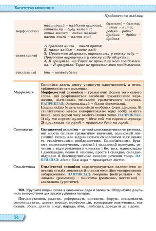 74
а атство мовл нн
морфологічні
ай ир ий ай і ь ирокий
читати д читати
ви ив о око ви ив о ока
асти ко й асти ко і
атькові атьк
ита ита
ро і о ро і
дрі ий дрі
дрі а
синтаксичні
) ратова к ига к ига рата
) а і о а і
) ригостив ка и виро и и сво сад .
ригостив виро и и сво сад ка и.
) ро і а о арас рочитав ого овідо
. ро і а арас рочитав ого овідо .
стилістичні іти ка ди ати
ор о огі
иноніми да ть змогу уникнути однотипності, а отже,
урізноманітнити мовлення
Ìор ологічні синоніми граматичні форми того самого
слова, які розрізня ться засобами граматичного вира
ження, відтінками спільного граматичного значення
НАПРИКЛАД: доско а і ий і ь доско а ий
адзвичайно багата синонімія особови форм дієслова і
стилістично мето використовуємо одну особу замість
іншої, одні форми часу замість інши тощо НАПРИКЛАД:
ід та с а ик ід со і та с а ик
ра ва и а городі ра о о а городі
Си таксис Синтаксичні синоніми це такі словосполучення чи речення,
які ма ть спільне граматичне значення, однаковий лек
сичний склад, але відрізня ться смисловими відтінками
та стилістичними особливостями инонімічними бува
ть словосполучення, простий і складений присудок, ре
чення з відокремленими членами і без ни , односкладне
і двоскладне, повне й неповне, просте і складне, складно
підрядне й безсполучникове складне речення тощо НА-
ПРИКЛАД: істо і ор ри орськ істо
Сти істика Стилістичні синоніми арактеризу ться належніст до
певни стилів мовлення й різним емоційно експресивним
забарвленням НАПРИКЛАД: говорити нейтральне а
акати розмовне а ікати розмовне, негативне
г аго ити урочисте
1 6 9 . Згрупу те подані слова в синонімі ні ряди запи іть. О рунту те доціль
ність використання цих зразків у ділових паперах.
огоджуватися, радити, референдум, контакти, форум, повідомляти,
рекомендувати, давати пораду, конференція, всенародне опитування, вза
ємини, збори, давати згоду, нарада, віче, плебісцит, доводити до відома
родов та и і
 