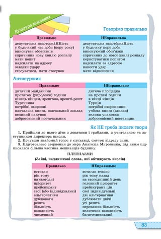 83
л
ра мовл ння
ово імо п авил но
Правильно Н равильно
депутатська недоторкà ість
у будь який час доби пору року
виконувач обов’язків
спричинив нову вил розпалу
мати попит
надсилати на адресу
завдати удару
стосуватися, мати стосунок
депутатська недотîрка ість
у будь яку пору доби
викону чий обов’язки
спричинив до нової вилі розпалу
користуватися попитом
надсилати за адресо
нанести удар
мати відношення
нтису и
Правильно Н равильно
дитячий майданчик
протягом упродовж години
кінець кінцем, зрешто , врешті решт
уреччина
потрібні о оронці
навчальна книга, навчальний заклад
великий пакунок
добросовісний постачальник
дитяча площадка
на протязі години
в кінці кінців
урція
потрібні о оронники
учбова книга заклад
велика упаковка
добросовісний поставщик
т а писати тво и
рийшли до нього діти з лопатами і граблями, з учителько та за
ступником директора школи
очувши знайомий голос у слу авці, смуток відразу зник
ідготовлено звернення до мера натолія ироненка, під яким під
писалася більша частина мешканців будинку
айві надлишкові слова які обтяжують вислів
Правильно Н равильно
встигли
рік тому
на сьогодні
пріоритет
прейскурант
свої або індивідуальні
альтернативи
дубл вати
решта
більшість
важливість
численний
встигли вчасно
рік тому назад
на сьогоднішній день
головний пріоритет
прейскурант цін
свої індивідуальні
дві альтернативи
дубл вати двічі
усі решта
переважна більшість
величезна важливість
багаточисельний
 