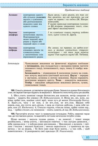 85
и а ніст мовл нн
Àñîíàíñ повторення одного
або кілько голосних
звуків у суміжни
або розташовани
недалеко одне від
одного слова
а гро а і грі гри ів ві так
ив гри іти о а тр тів о а
горів а трави і а квіти інгра
новський
цьому прикладі повторення голосно
ãî і яскраво увиразн є текст, ство
р є ефект милозвучності
вукова
ана ора
повторення
початкови звуків
овтор ватися
може перший звук
рядка у вірші або
перший звук у слові
о к аві а сивого с тк од ть
си і с і с о и рач
вукова
е і ора
повторення
кінцеви звуків чи
словосполучень
у закінчення слів
віршованого рядка
На а а а трава а срі о
и ита отисти стр ко
ко оскови г й та та і и
и а і и и ичина
то а і ленування мовлення на фонетичні відрізки пов’язане
з інтона і ю, яка складається з мелодики зміна частоти
основного тону , інтенсивності, пауз, темпу й тембру мов
лення
нтенсивність підвищення й посилення голосу на слові,
яке очуть виділити логічний наголос Пауза перерва
у звучанні, зупинка в потоці мовлення аузи сприя ть
виділенн мовного змісту ем швидкість мовлення
ембр емоційне забарвлення мовлення веселе, сумне,
с вильоване тощо
1 8 9 . пи іть ре ення уставля и пропущені укви. Зазна те в ду ках іля ко ного
з них які звукові повтори нада ть їм виразності. Визна те стилісти ну роль цих засо ів.
ел стять шовкові мари безчислен им шовком, вечір марами гі
тарить марить без умовку ( . о и ський) ітер віє, віє, мліє, на
віває срібні сни, навіває злоті мрії, чеше куч рі весни ( кса др сь)
даєт ся, часу і не га , а не вст га , не вст га одня себе
перем га , від суєти заст ріга , і знов до стрічки добіга , і знов себе пе
рем га ( . ост ко) ти ли струни, сти ли співи, срібні співи сер
над, срібно стелят ся сніжинки спить самотн й сад ( . о и ський)
1 9 0 . Про ита те вголос текст із правильно інтонаці . о іть невеликі паузи
там де поставлено риски та виділя те логі ним наголосом потрі ні слова.
ізно восени випала чудова днина, як навесні темні мари
розійшлися, вітер улігся, виглянуло сонечко і так лагідно дивилося,
ніби прощалося з побляклими рослинами икликані з вуликів світ
лом і теплом мо наті бджілки весело перелітали з травички на тра
вичку не за медом, бо його вже ніде було взяти, а так собі, щоб
повеселитися й розправити свої крильця ( . и ський)
родов та и і
 