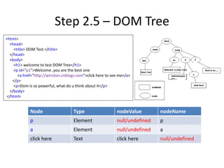 Step 2.5 – DOM Tree
<html>
<head>
<title> DOM Test </title>
</head>
<body>
<h1> welcome to test DOM Tree</h1>
<p id="p1">Welcome ,you are the best one
<a href="http://winston.cnblogs.com">click here to see me</a>
</p>
<p>Dom is so powerful, what do u think about it</p>
</body>
</html>
Node Type nodeValue nodeName
p Element null/undefined p
a Element null/undefined a
click here Text click here null/undefined
 